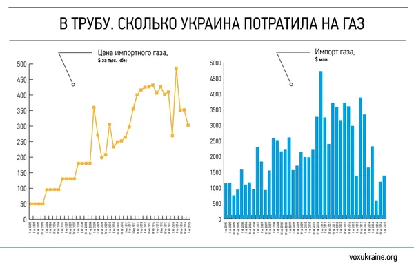 Економічні провали незалежної України: тарифи на газ