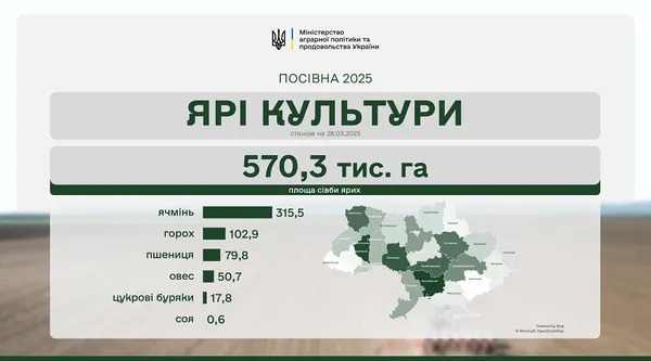 Волинь – серед лідерів весняної посівної кампанії