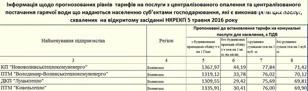 Як зростуть ціни на гарячу воду з 1 липня для волинян