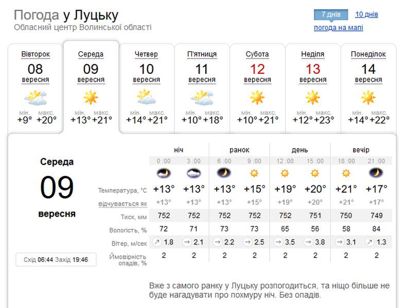 Сухо та тепленько: погода у Луцьку 9 вересня, у середу