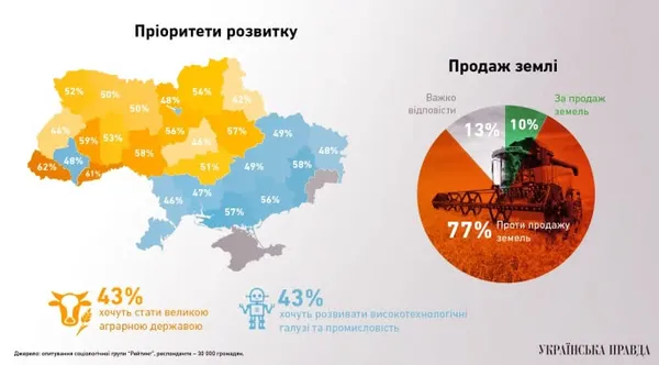 Ностальгія за СРСР і прагнення в НАТО: чого хочуть українці 
