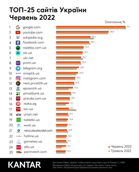 25 сайтів, які українці найчастіше відвідували в червні