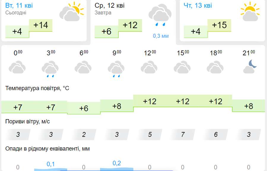 Хмарно та без опадів: погода у Луцьку на середу, 12 квітня