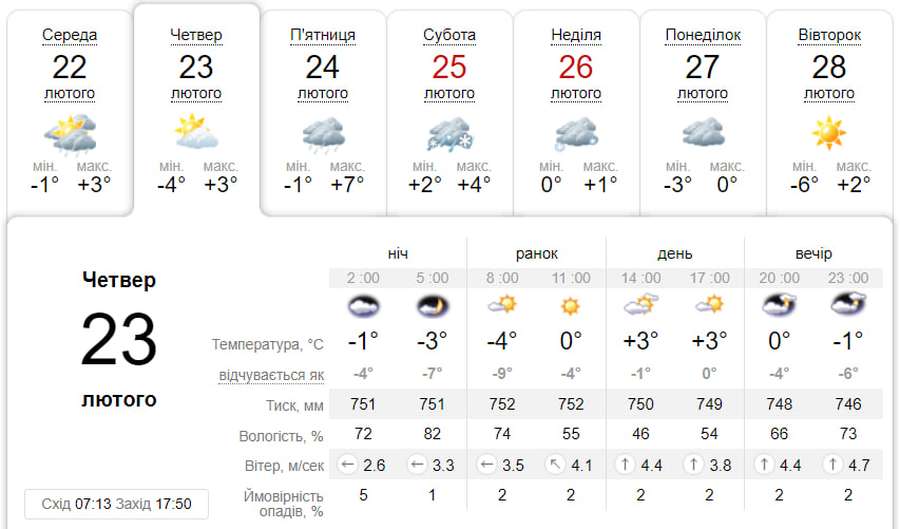 Невелика хмарність: погода у Луцьку на четвер, 23 лютого