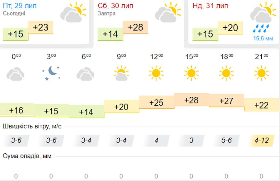 Буде спекотніше: погода в Луцьку на суботу, 30 липня