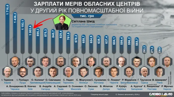 Світлана Шмід зайняла би 5 місце в рейтингу заробітних плат між мером Києва та Кропивницького