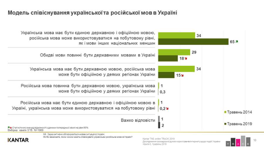 Українська мова найбільш популярна серед молоді, – опитування