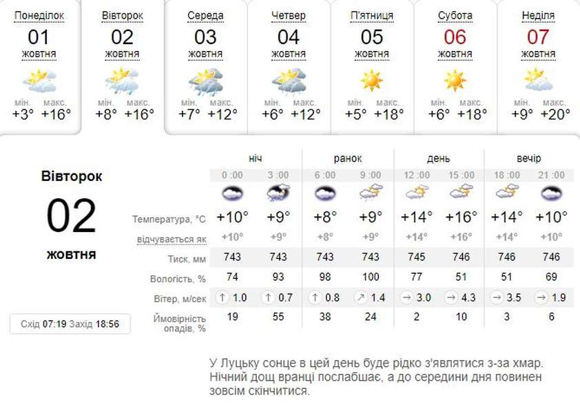 То ясно, то похмуро: погода в Луцьку на вівторок, 2 жовтня