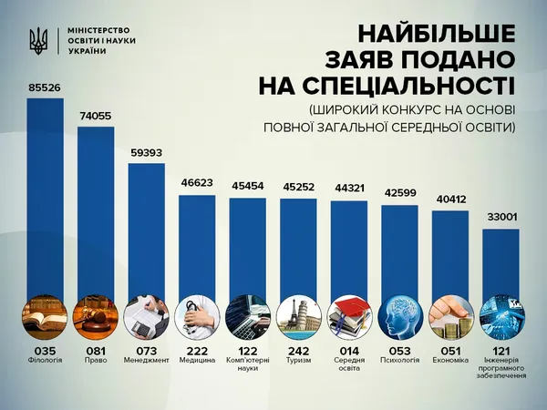 В Україні найчастіше вступали на філфак і право