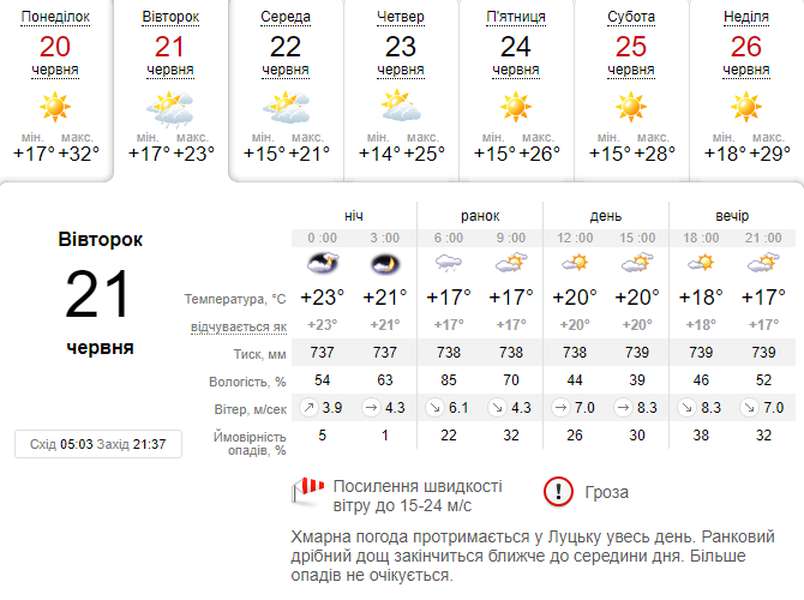 Спека спаде: погода в Луцьку на вівторок, 21 червня