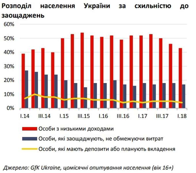 Українці почали більше заощаджувати: дослідження 