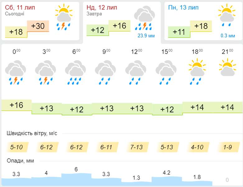 Похолодає і задощить: погода в Луцьку на неділю, 12 липня