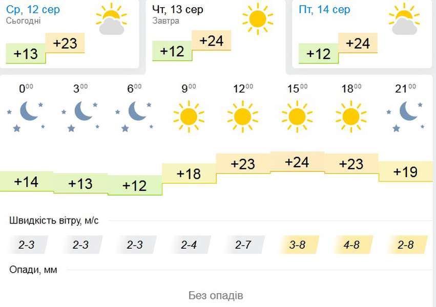 Сонячно: погода у Луцьку на четвер, 13 серпня