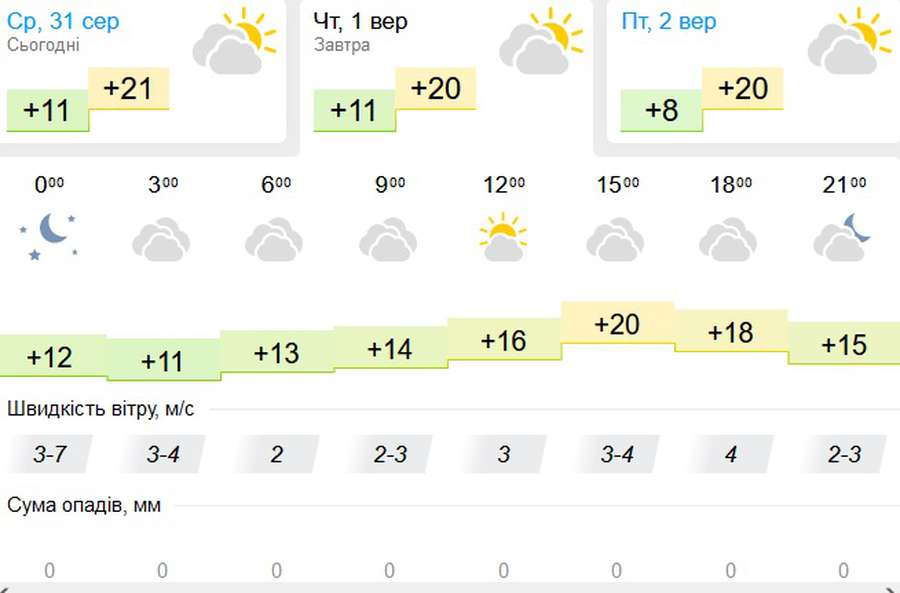 Ясно і без опадів: погода в Луцьку на четвер, 1 вересня
