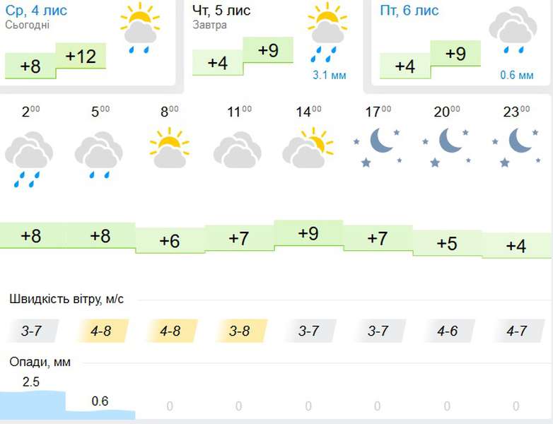 Похмуро: погода у Луцьку на четвер, 5 листопада