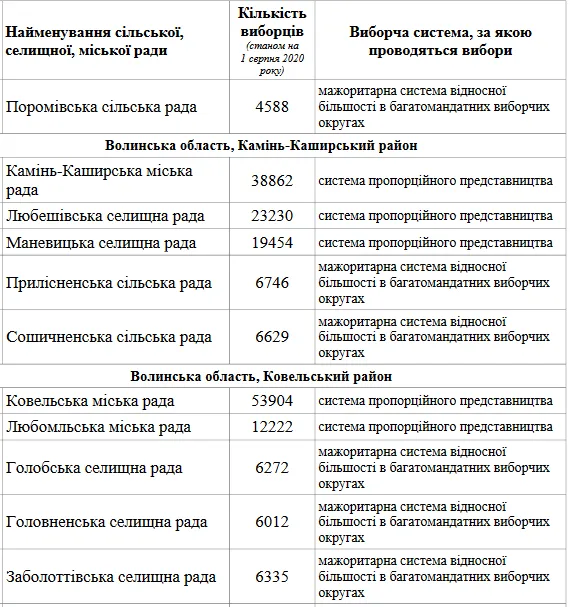 Місцеві вибори на Волині 2020: де буде мажоритарка, а де пропорційна системи (список)