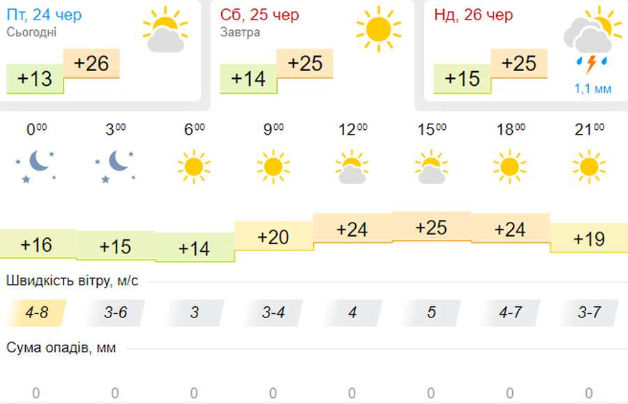 Сонячно і спекотно: погода в Луцьку на суботу, 25 червня