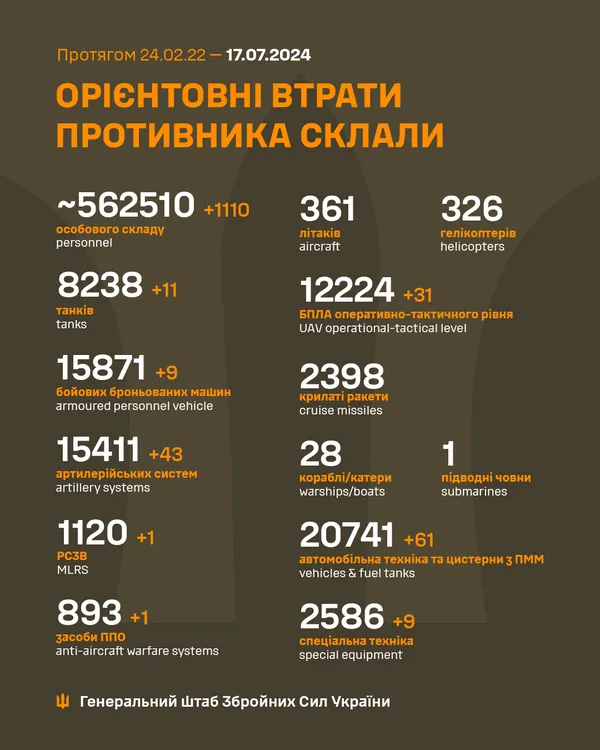 Близько 562 510 окупантів, 12 224 БпЛА, 8238 танків: втрати ворога на 17 липня
