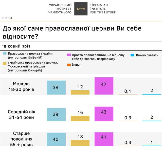 43% православних українців не належать до жодної з єпархій