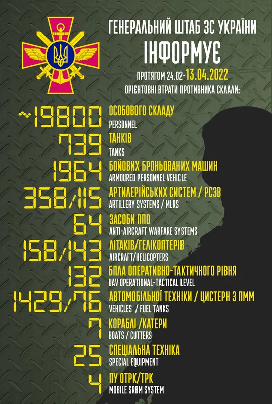 Вже 19 800 осіб: втрати противника на 13 квітня