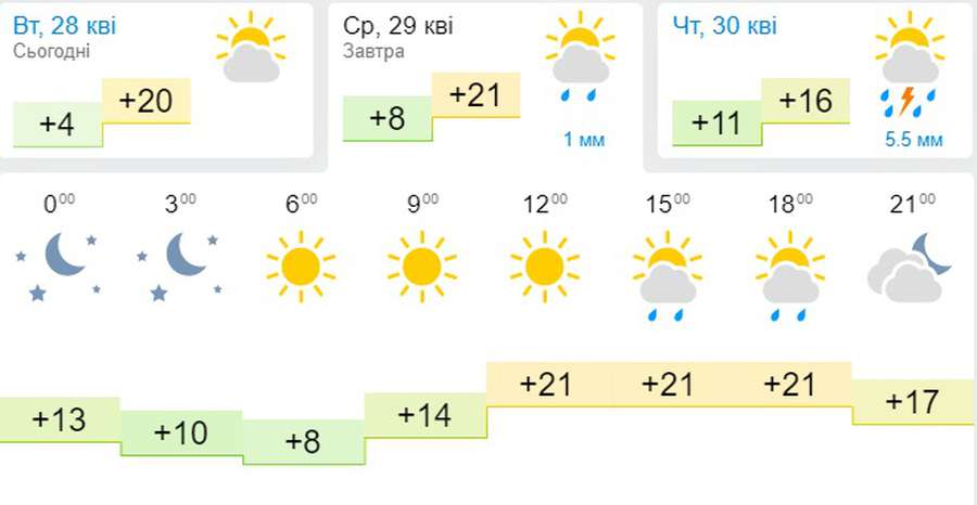 Ще тепліше: погода в Луцьку на середу, 29 квітня