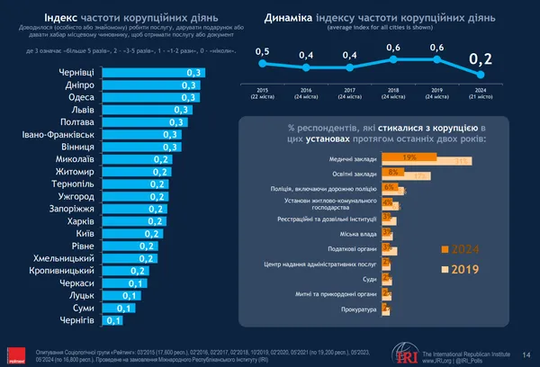 Луцьк – один з найменш корумпованих обласних центрів України (інфографіка)
