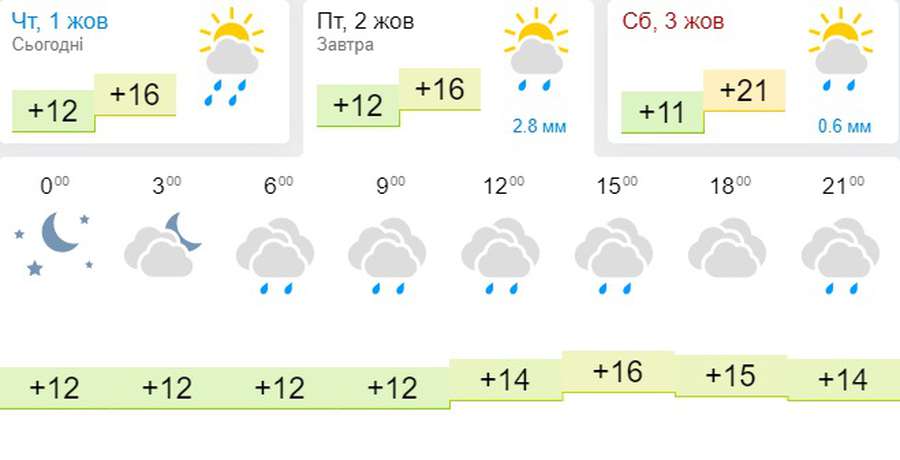 Тепліше, але мокро: погода в Луцьку на п’ятницю, 2 жовтня