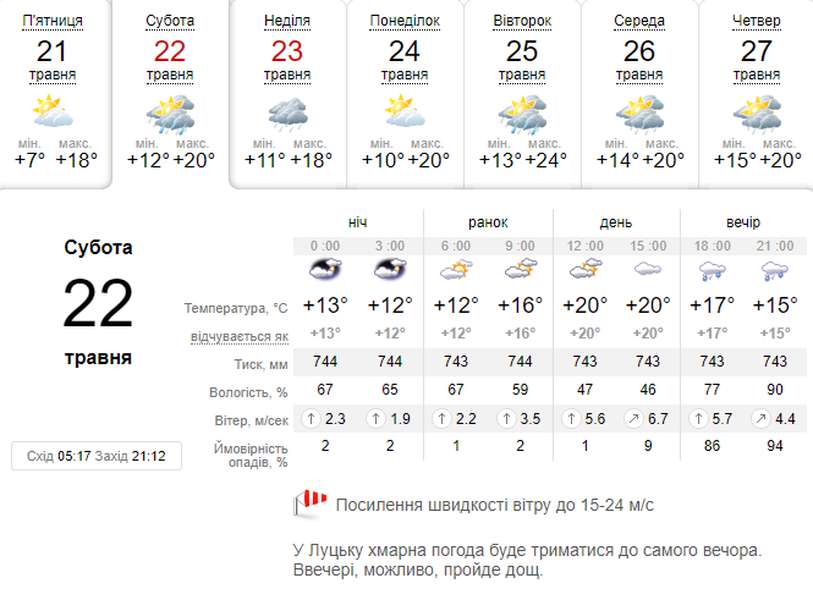 Тепло, але вітряно: погода в  Луцьку на суботу, 22 травня
