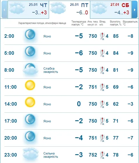 Холод відступає: погода в Луцьку на п'ятницю, 26 січня
