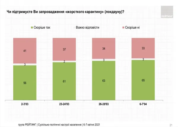 Жорсткий карантин підтримують дві третини українців, – опитування