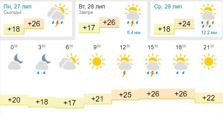 Спекотно: погода в Луцьку на вівторок, 28 липня