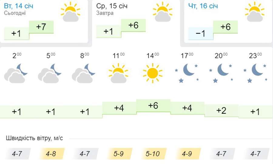 Весняний січень: погода в Луцьку на середу,15 січня