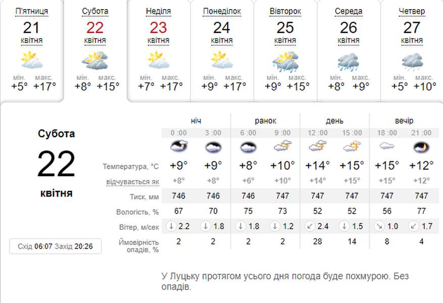 Хмарно, але тепло й без дощу: погода в Луцьку на суботу, 22 квітня