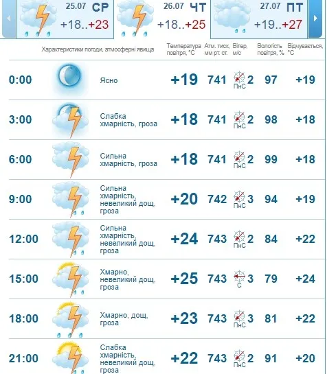 Хмарно, але тепло: погода в Луцьку на четвер, 26 липня 