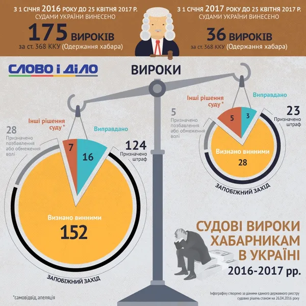 Як в українських судах засуджують хабарників