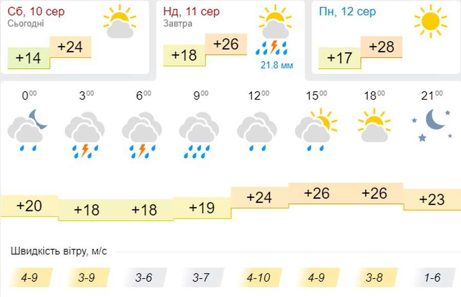 Задощить і припече: погода в Луцьку на неділю, 11 серпня