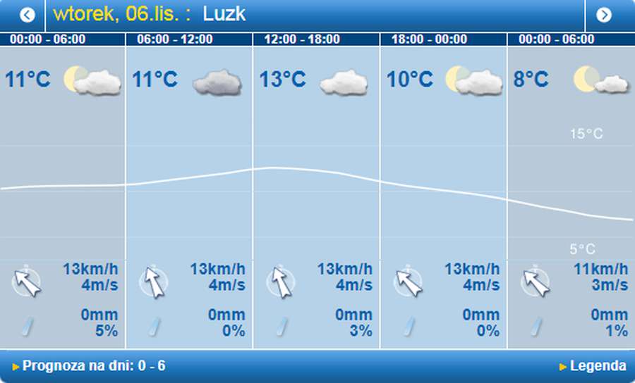 Хмарно: погода в Луцьку на вівторок, 6 листопада