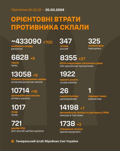 Близько 433 090 окупантів, 6828  танків, 8355 БпЛА: втрати ворога на 20 березня
