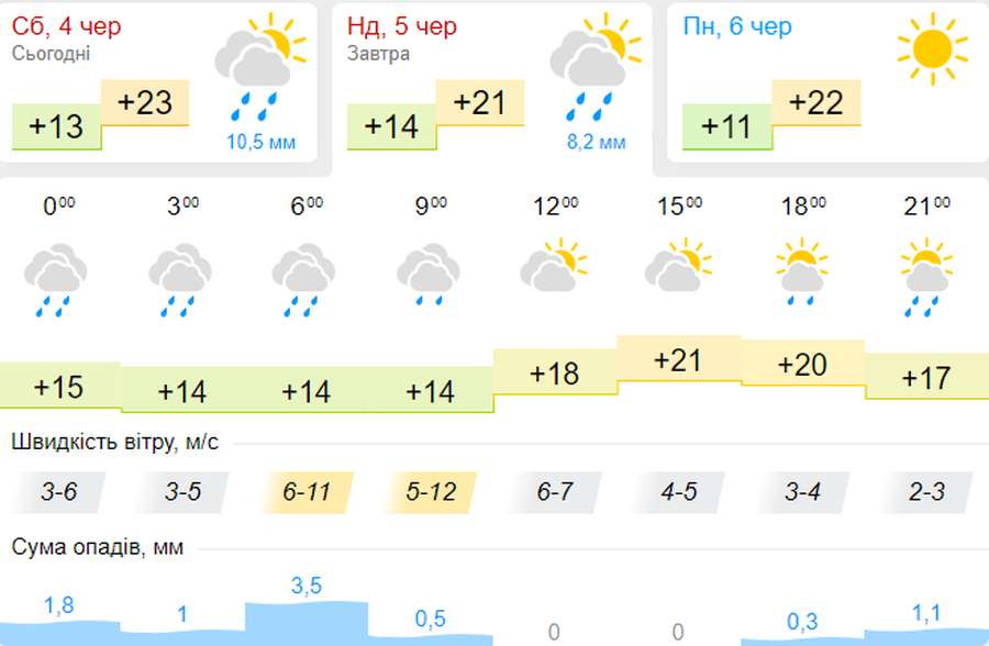 Дощитиме: погода в Луцьку на неділю, 5 червня