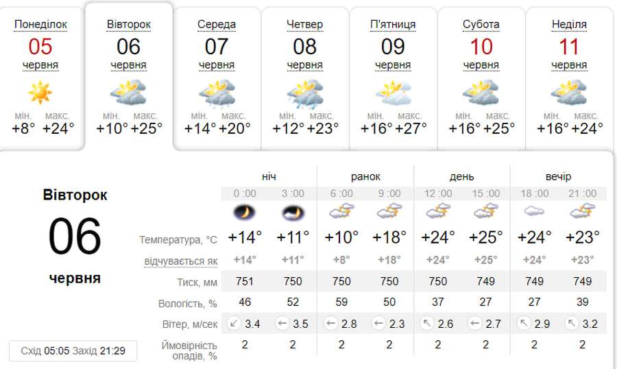 Похмуро: погода у Луцьку на вівторок, 6 червня