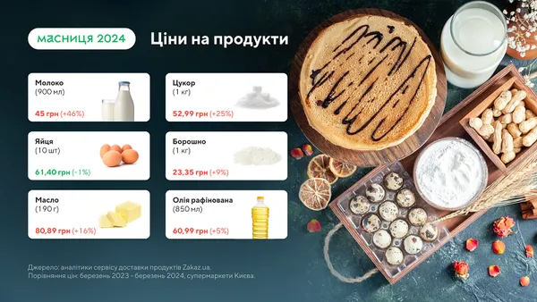 Масниця 2024: як за рік змінилися ціни на продукти для млинців