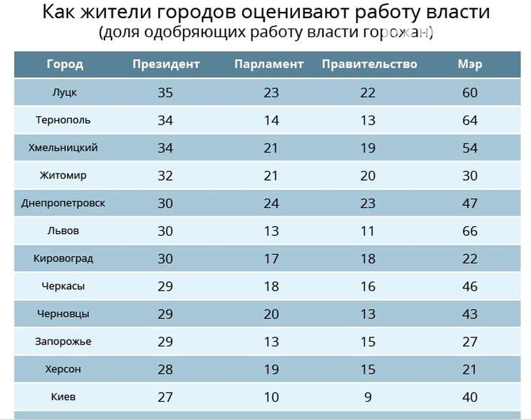 Яке місце займає Луцьк у рейтингу міст України