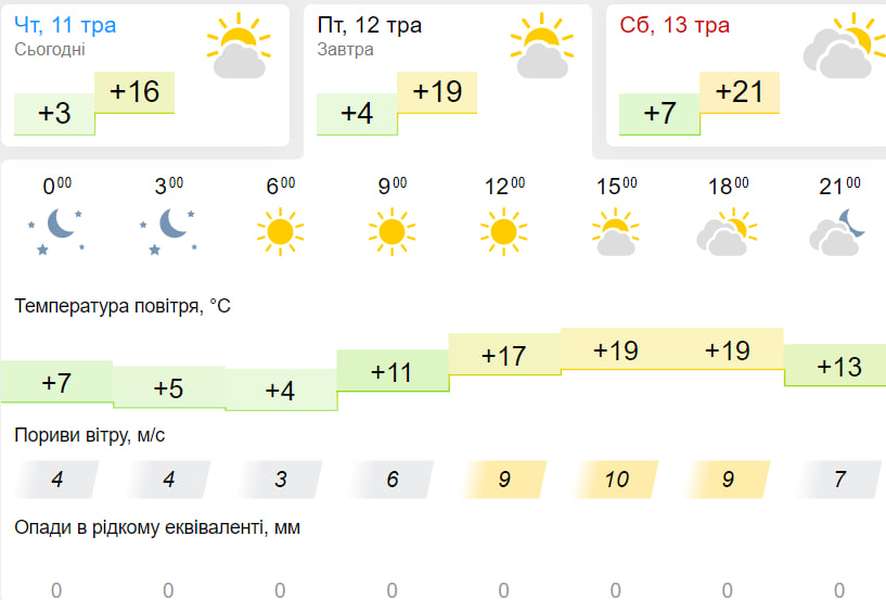 Сонячно і тепло: погода у Луцьку на п'ятницю, 12 травня