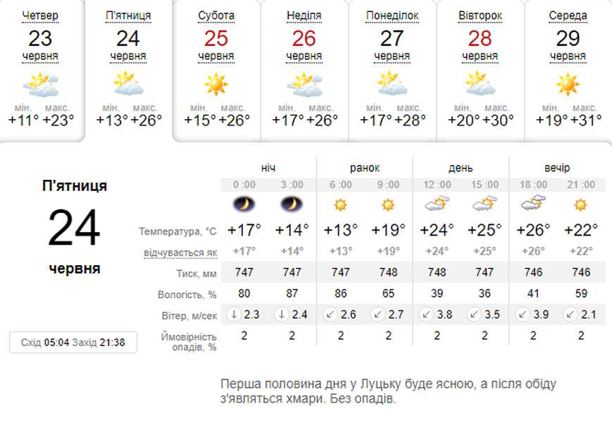 Знову сонячно: погода в Луцьку на п'ятницю, 24 червня