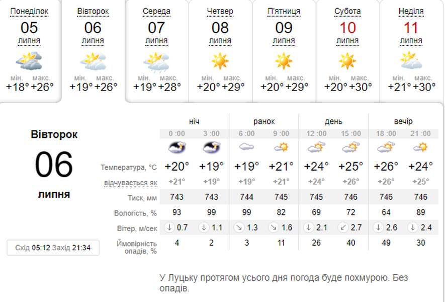 Тепло, хоч і хмарно: погода в Луцьку на вівторок, 6 липня