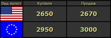 Долар падає, євро росте: курс валют у Луцьку на п'ятницю, 5 червня