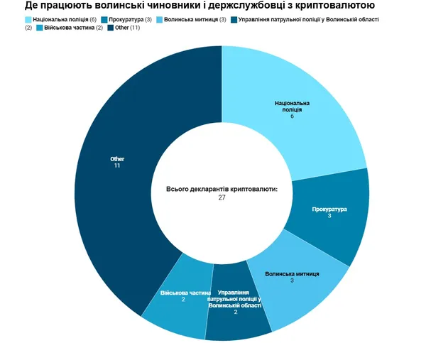 Хто з волинських держслужбовців скуповує крипту і скільки має цифрової валюти