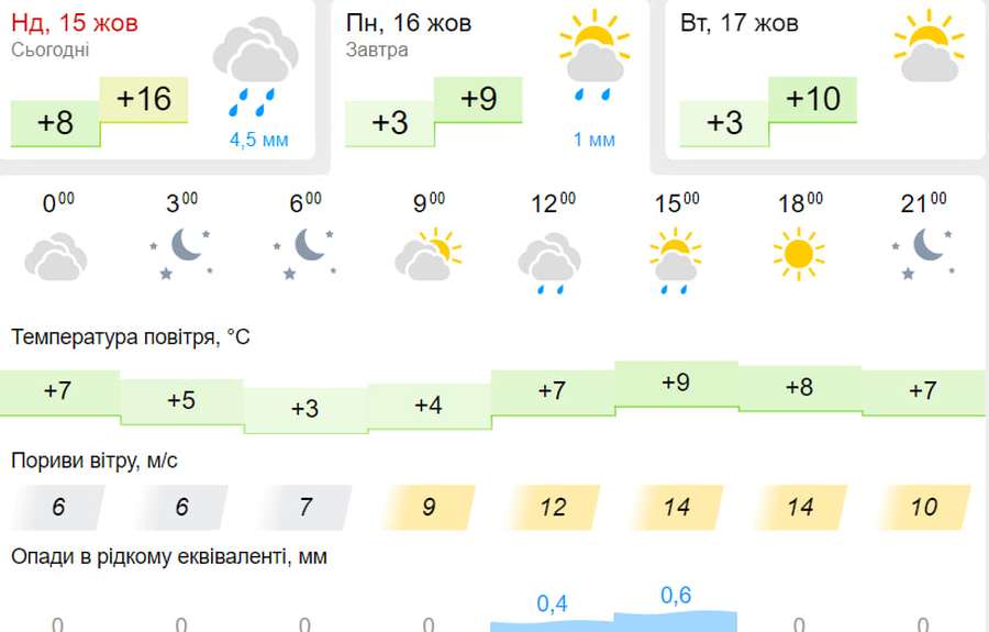 Хмарно й з дрібним дощем: погода у Луцьку на понеділок, 16 жовтня
