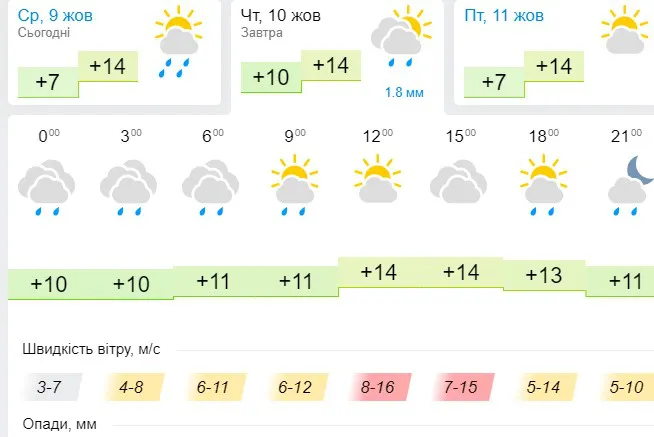 Ще тепліше: погода в Луцьку на четвер, 10 жовтня