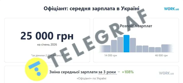 Сума вас шокує: скільки заробляють офіціанти в Буковелі